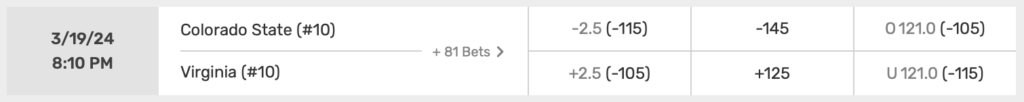 Screenshot-2024-03-18-at-6.44.50-PM-1024x102 Colorado State vs Virginia Odds, Picks, Predictions, How to Stream - March Madness 2024