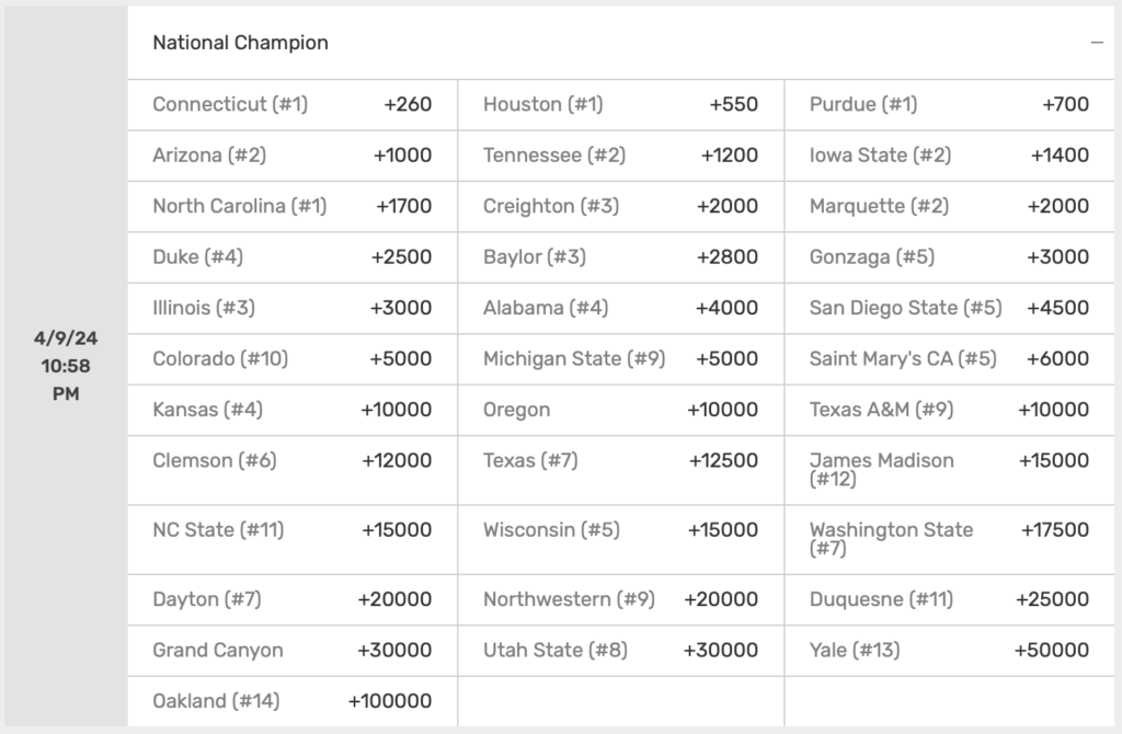 Screenshot-2024-03-22-at-11.43.51-PM-1024x670 How to Bet on the March Madness Championship